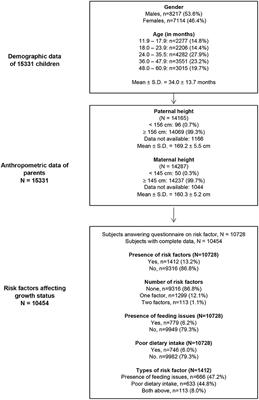 Prevalence of undernutrition and associated factors in young children in Malaysia: A nationwide survey